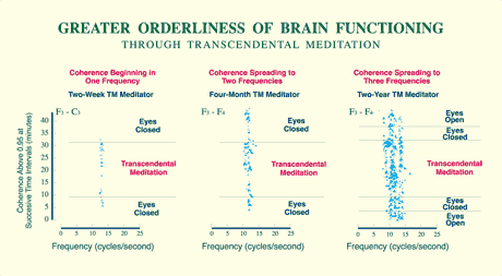 Transcendental Meditation