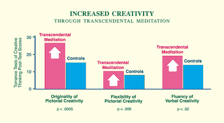 Transcendental Meditation