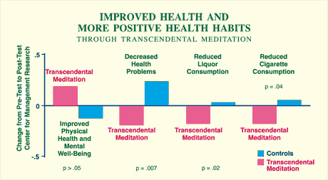 Transcendental Meditation