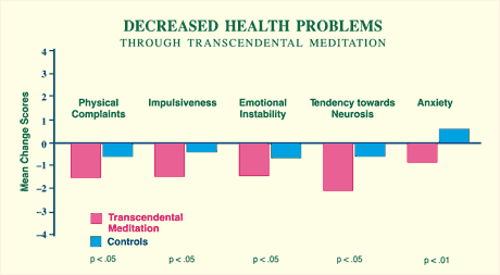 Transcendental Meditation