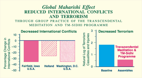 Transcendental Meditation