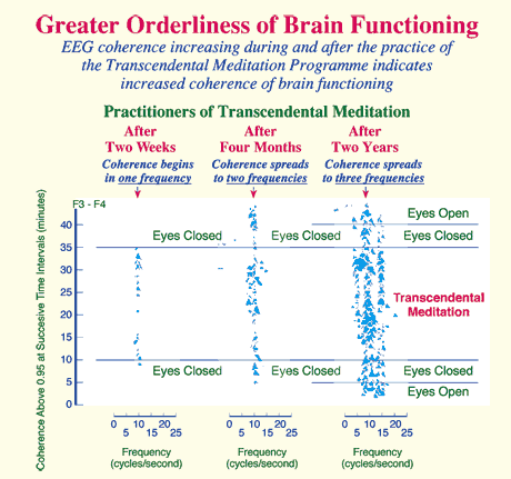 Transcendental Meditation